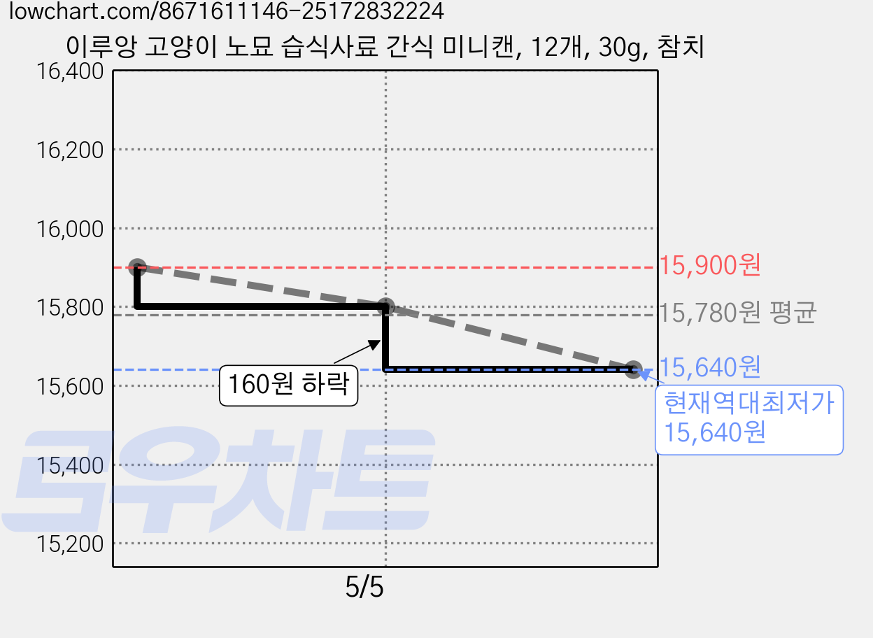 이루앙 고양이 노묘 습식사료 간식 미니캔, 12개, 30g, 참치 가격 변동 차트, 현재가 15,640원, 역대최저가