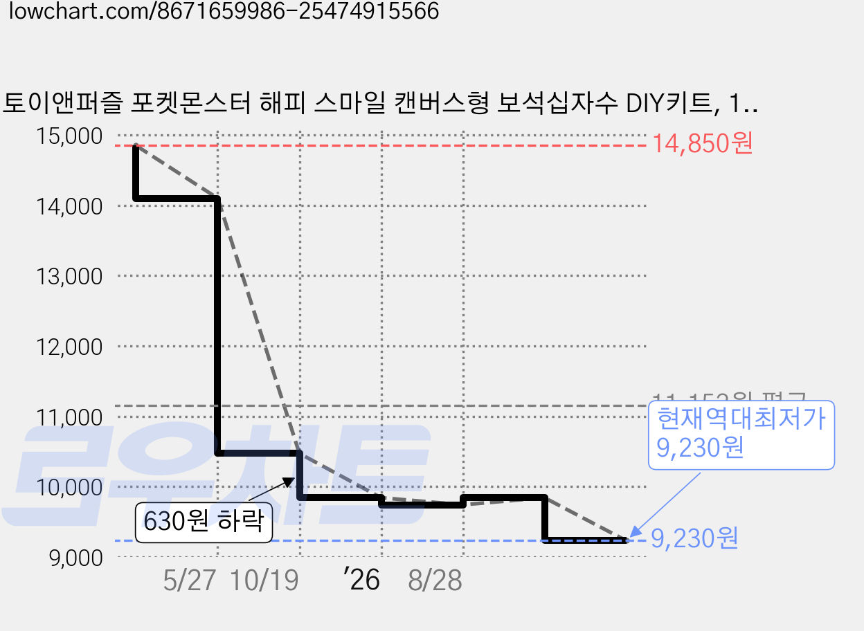 토이앤퍼즐 포켓몬스터 해피 스마일 캔버스형 보석십자수 DIY키트, 1개 가격 변동 차트, 현재가 9,230원, 역대최저가