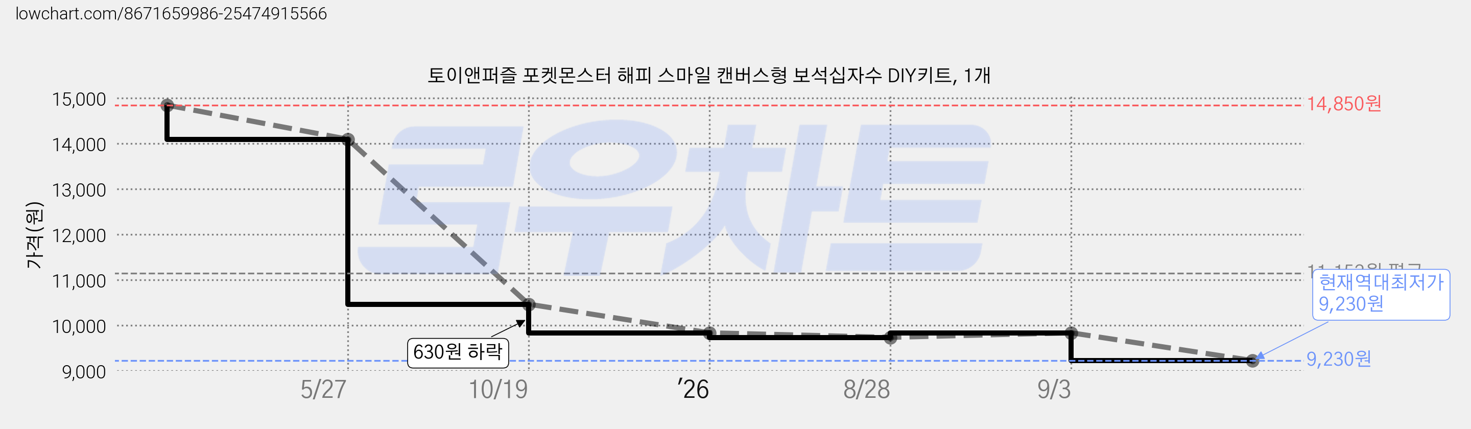 토이앤퍼즐 포켓몬스터 해피 스마일 캔버스형 보석십자수 DIY키트, 1개 가격 변동 차트, 현재가 9,230원, 역대최저가
