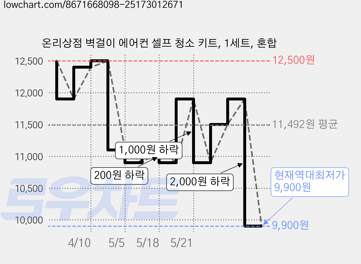 온리상점 벽걸이 에어컨 셀프 청소 키트, 1세트, 혼합 가격 변동 차트, 현재가 9,900원, 역대최저가