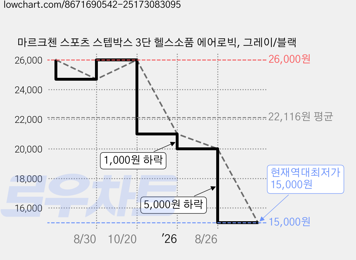 마르크첸 스포츠 스텝박스 3단 헬스소품 에어로빅, 그레이/블랙 가격 변동 차트, 현재가 15,000원, 역대최저가
