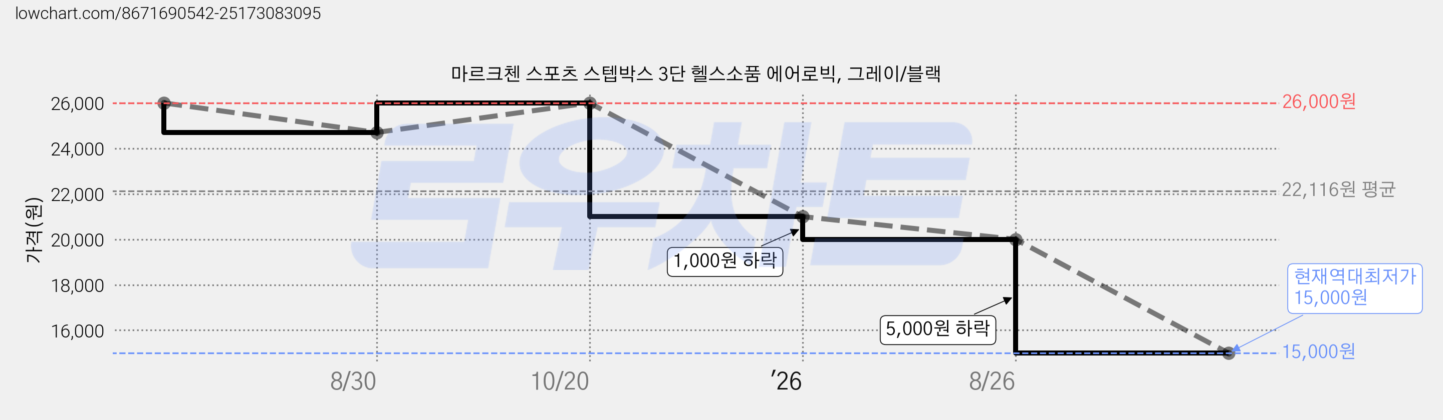 마르크첸 스포츠 스텝박스 3단 헬스소품 에어로빅, 그레이/블랙 가격 변동 차트, 현재가 15,000원, 역대최저가