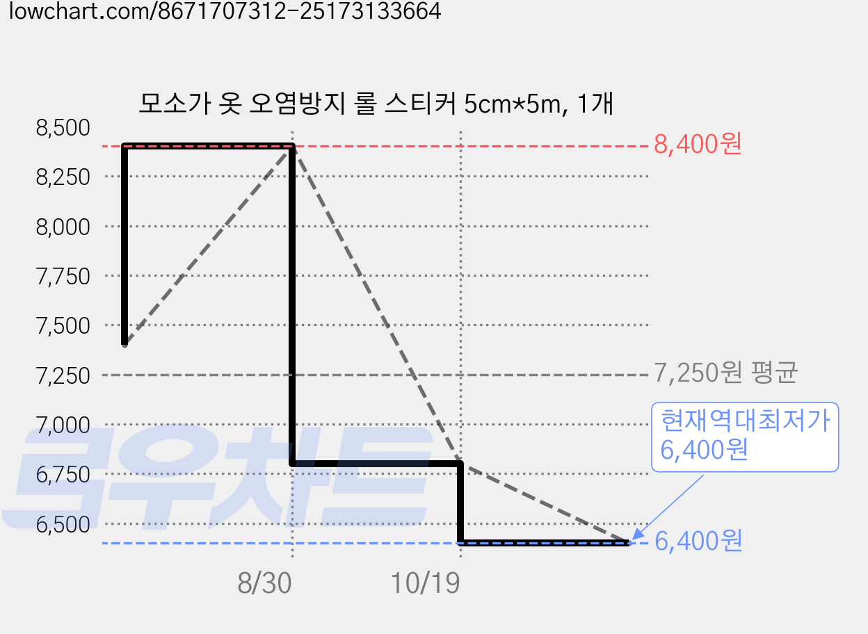 모소가 옷 오염방지 롤 스티커 5cm*5m, 1개 가격 변동 차트, 현재가 6,400원, 역대최저가
