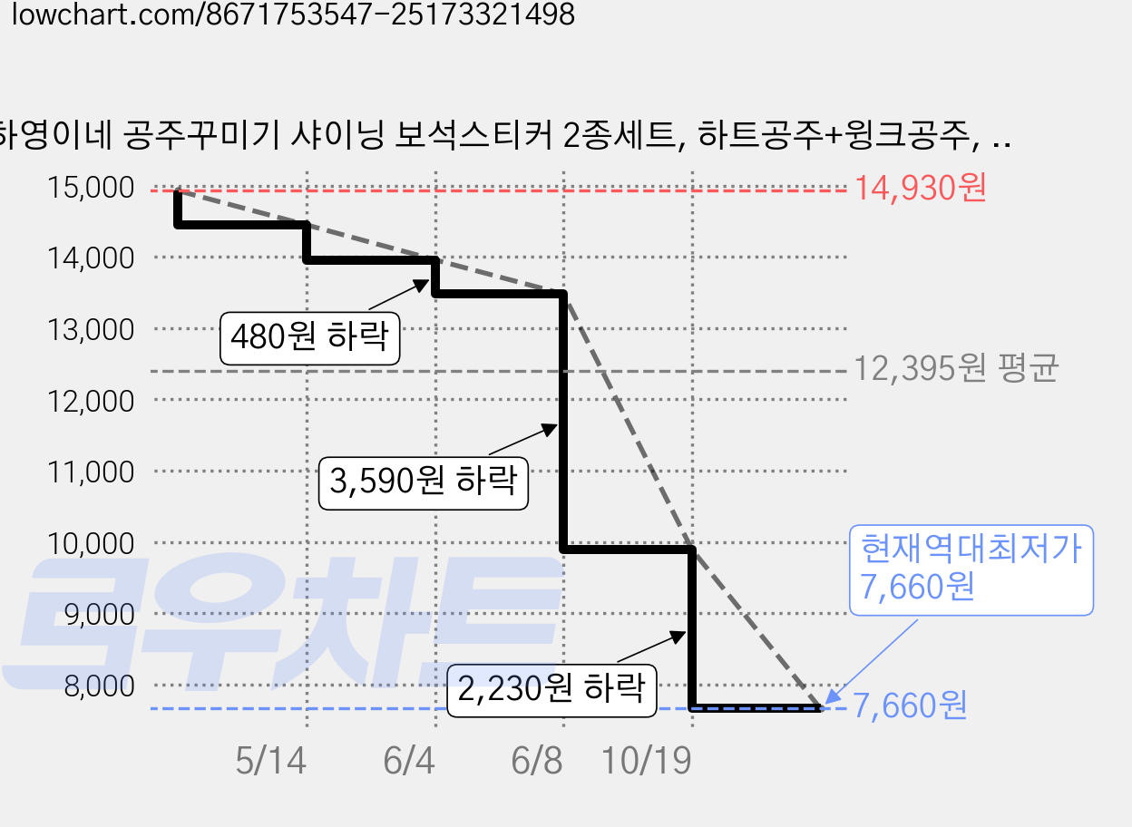 하영이네 공주꾸미기 샤이닝 보석스티커 2종세트, 하트공주+윙크공주, 1개 가격 변동 차트, 현재가 7,660원, 역대최저가