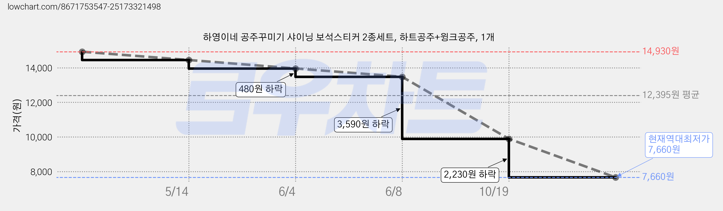 하영이네 공주꾸미기 샤이닝 보석스티커 2종세트, 하트공주+윙크공주, 1개 가격 변동 차트, 현재가 7,660원, 역대최저가