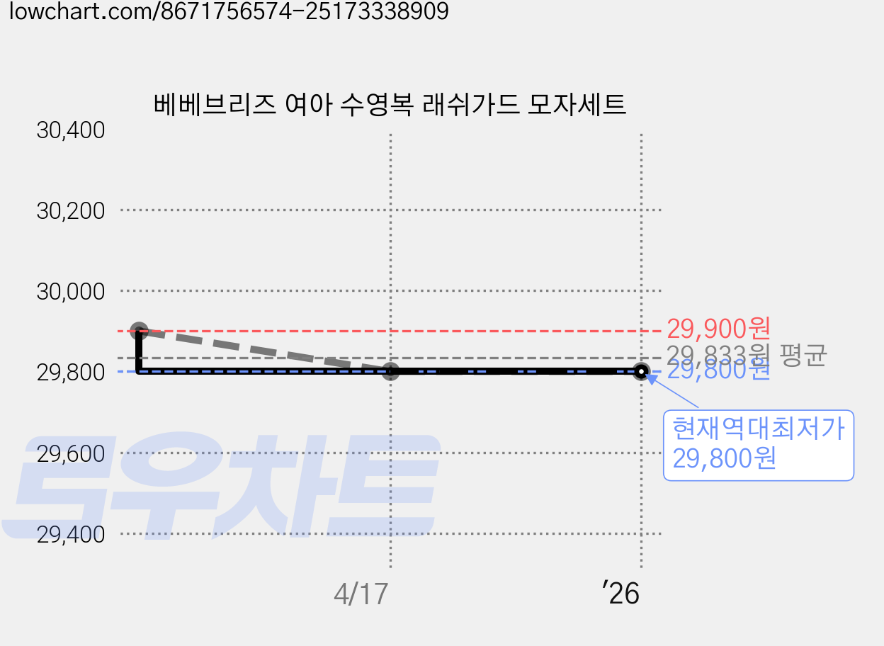 베베브리즈 여아 수영복 래쉬가드 모자세트 가격 변동 차트, 현재가 29,800원, 역대최저가
