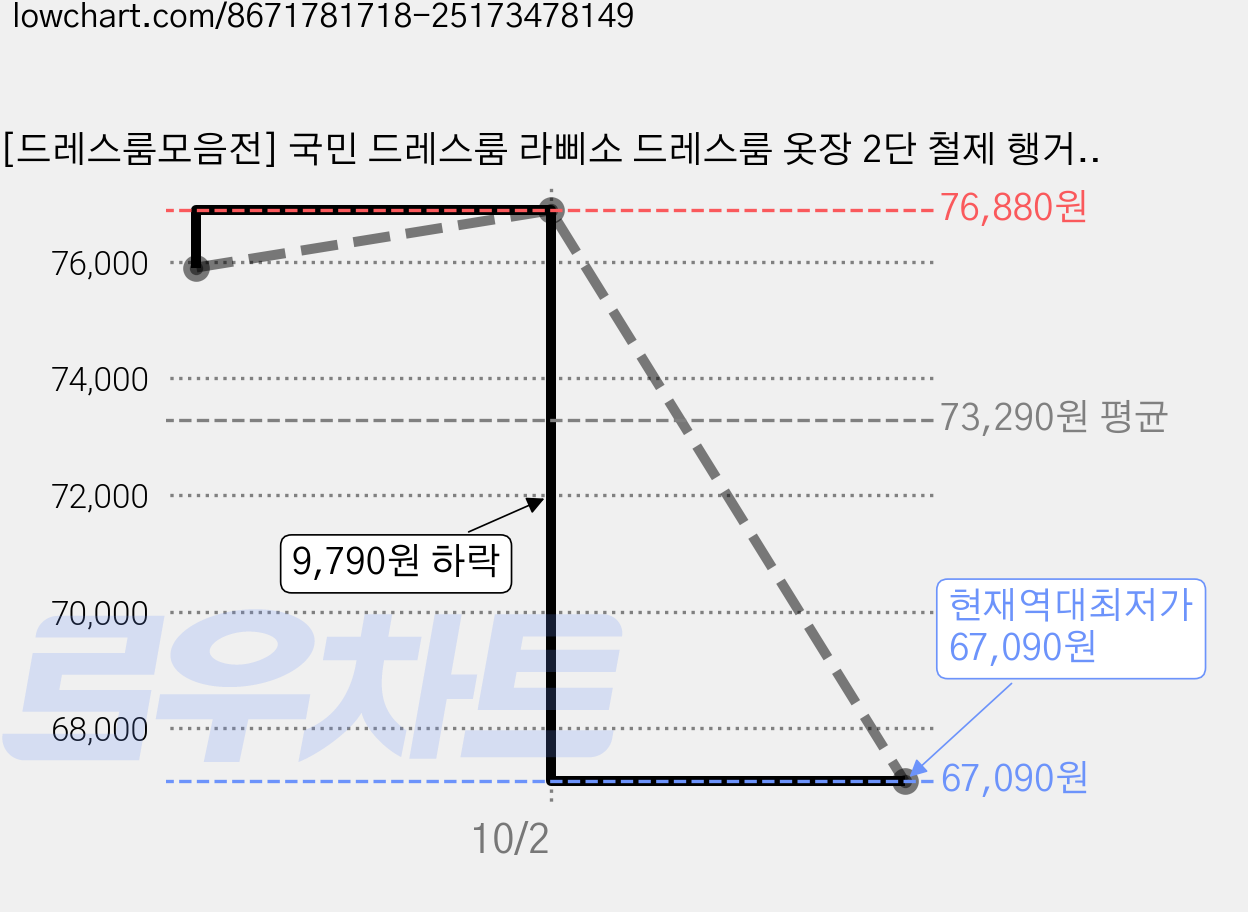 [드레스룸모음전] 국민 드레스룸 라삐소 드레스룸 옷장 2단 철제 행거 시리즈, 라삐소 1700 기본형, 크림화이트 가격 변동 차트, 현재가 67,090원, 역대최저가