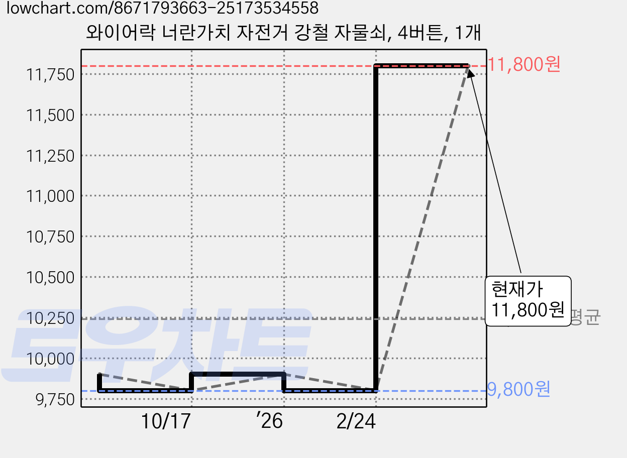 와이어락 너란가치 자전거 강철 자물쇠, 4버튼, 1개 가격 변동 차트, 현재가 11,800원, 관측 최저가 9,800원