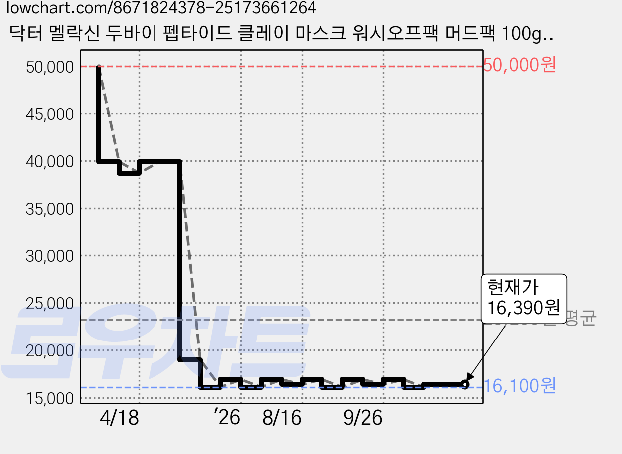 닥터 멜락신 두바이 펩타이드 클레이 마스크 워시오프팩 머드팩 100g, 1개, 1개입 가격 변동 차트, 현재가 16,390원, 관측 최저가 16,100원