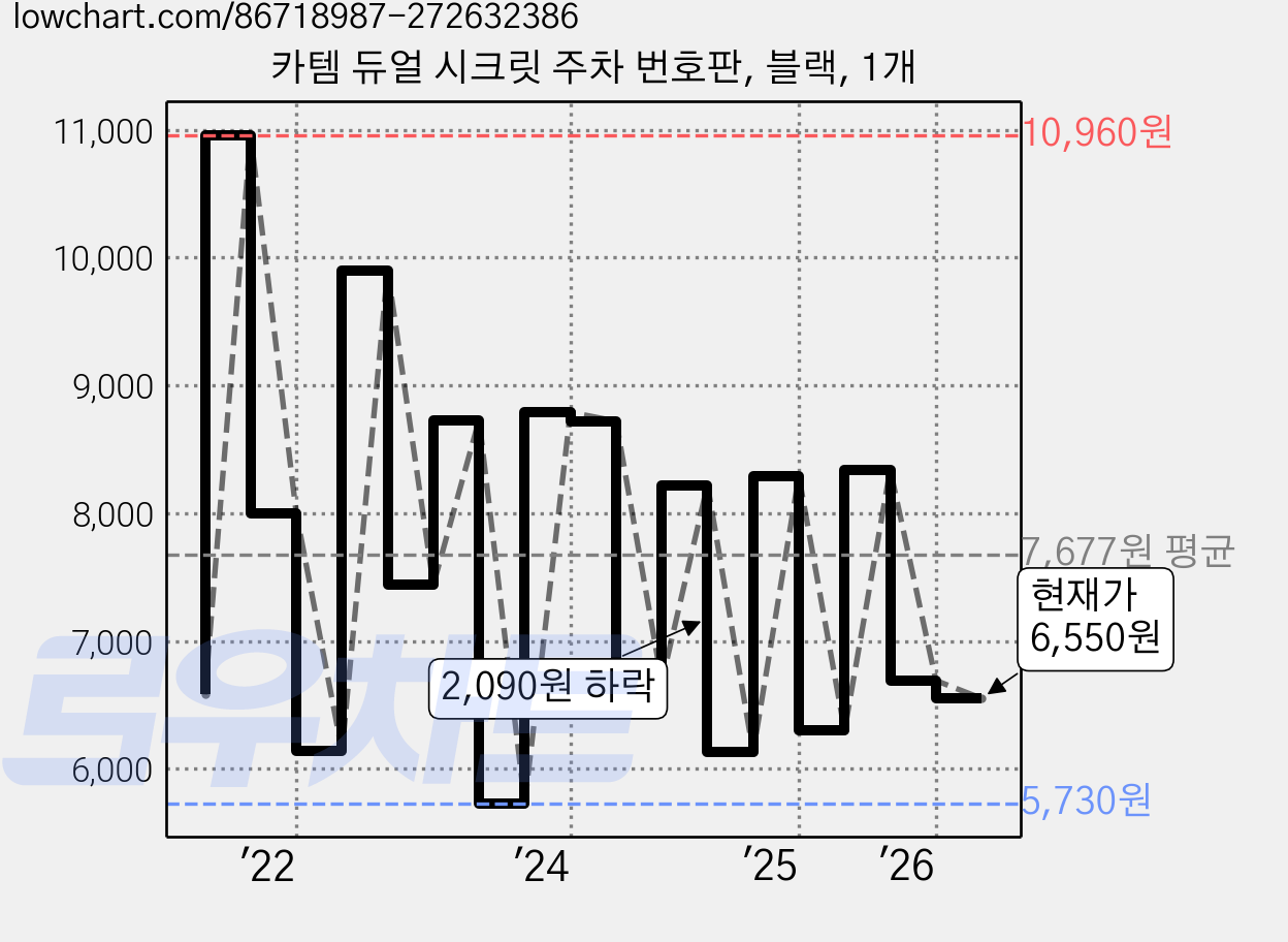 카템 듀얼 시크릿 주차 번호판, 블랙, 1개 가격 변동 차트, 현재가 6,550원, 관측 최저가 5,680원