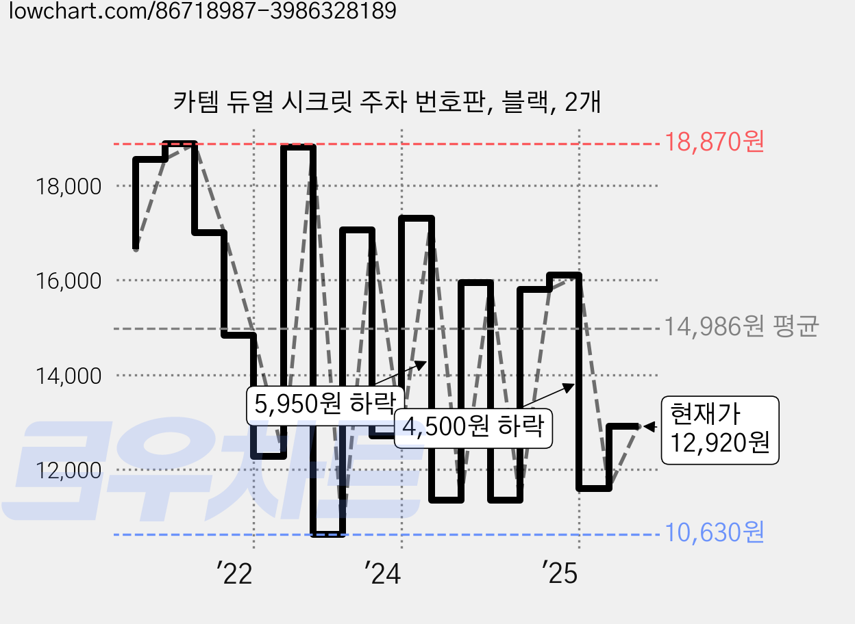 카템 듀얼 시크릿 주차 번호판, 블랙, 2개 가격 변동 차트, 현재가 12,920원, 관측 최저가 10,630원