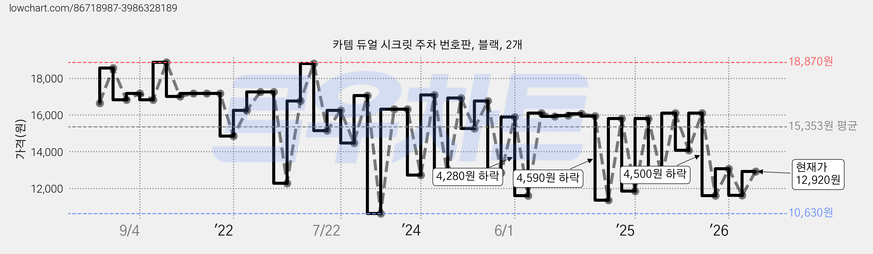 카템 듀얼 시크릿 주차 번호판, 블랙, 2개 가격 변동 차트, 현재가 12,920원, 관측 최저가 10,630원
