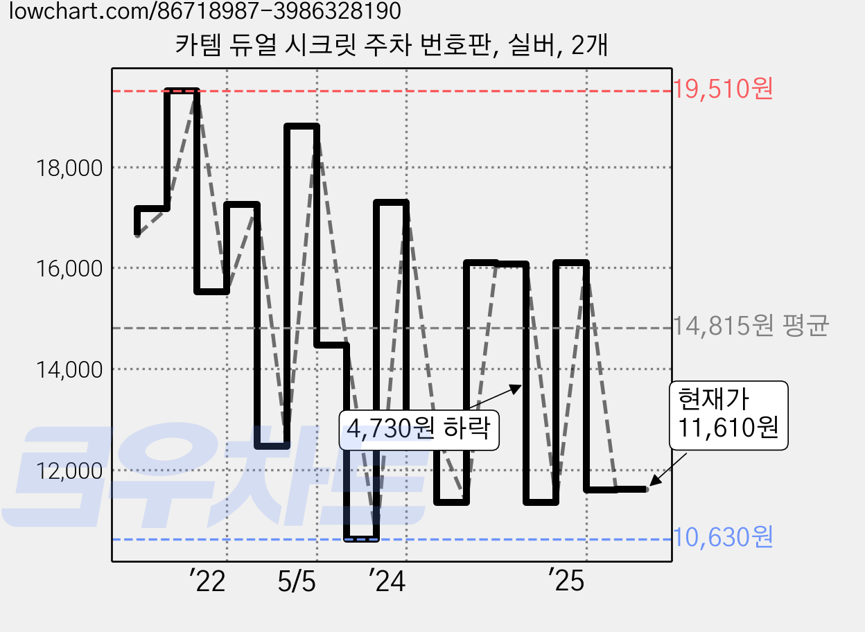 카템 듀얼 시크릿 주차 번호판, 실버, 2개 가격 변동 차트, 현재가 11,610원, 관측 최저가 10,630원