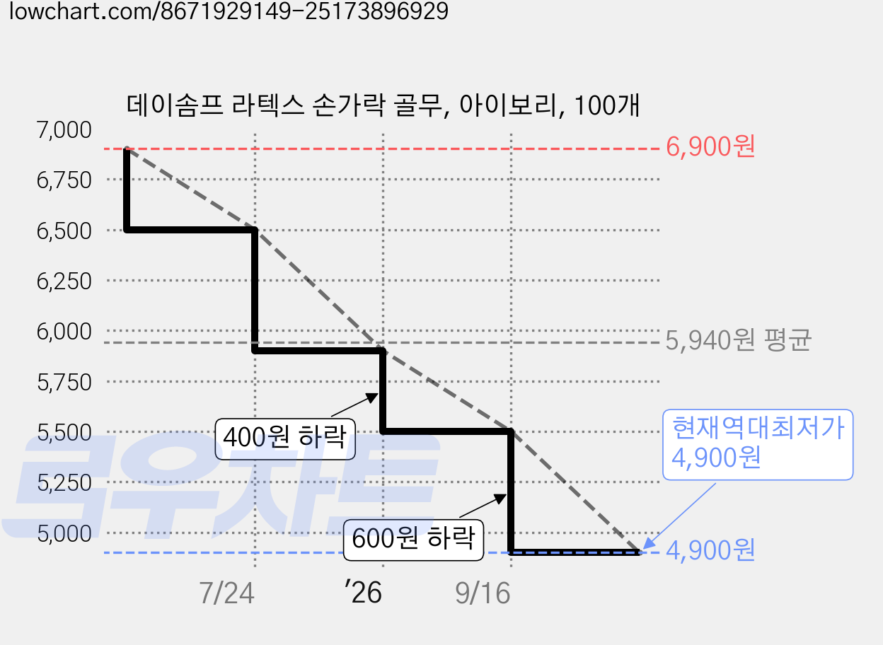 데이솜프 라텍스 손가락 골무, 아이보리, 100개 가격 변동 차트, 현재가 4,900원, 역대최저가