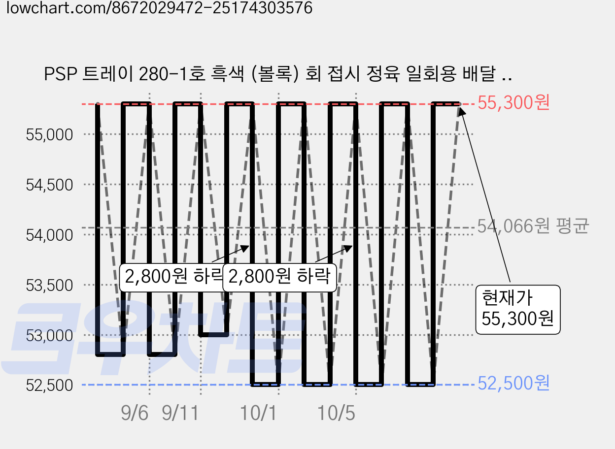 PSP 트레이 280-1호 흑색 (볼록) 회 접시 정육 일회용 배달 포장용기, 1세트, 400개 가격 변동 차트, 현재가 55,300원, 관측 최저가 52,500원