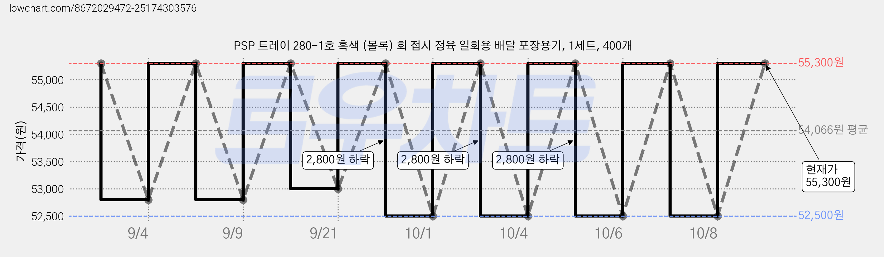PSP 트레이 280-1호 흑색 (볼록) 회 접시 정육 일회용 배달 포장용기, 1세트, 400개 가격 변동 차트, 현재가 55,300원, 관측 최저가 52,500원