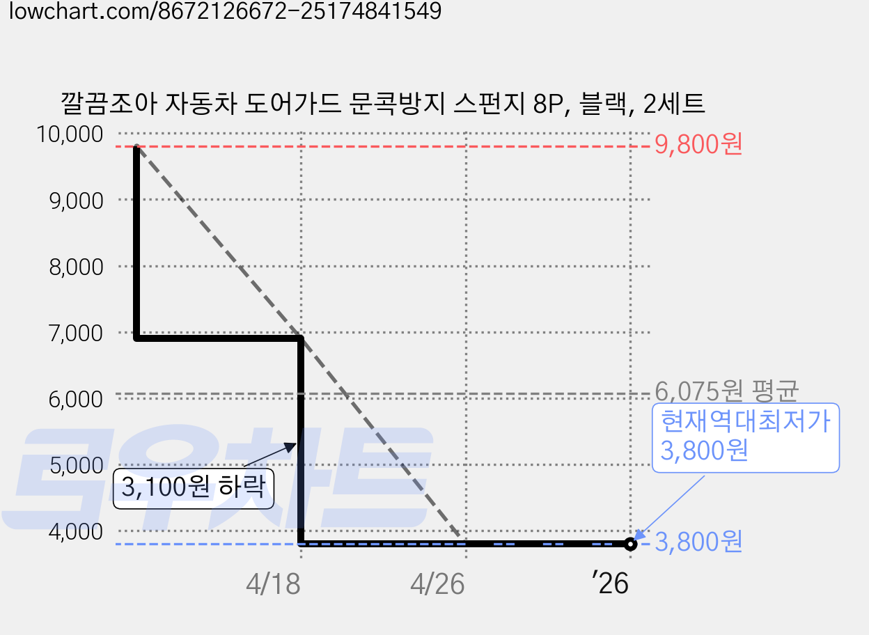 깔끔조아 자동차 도어가드 문콕방지 스펀지 8P, 블랙, 2세트 가격 변동 차트, 현재가 3,800원, 역대최저가
