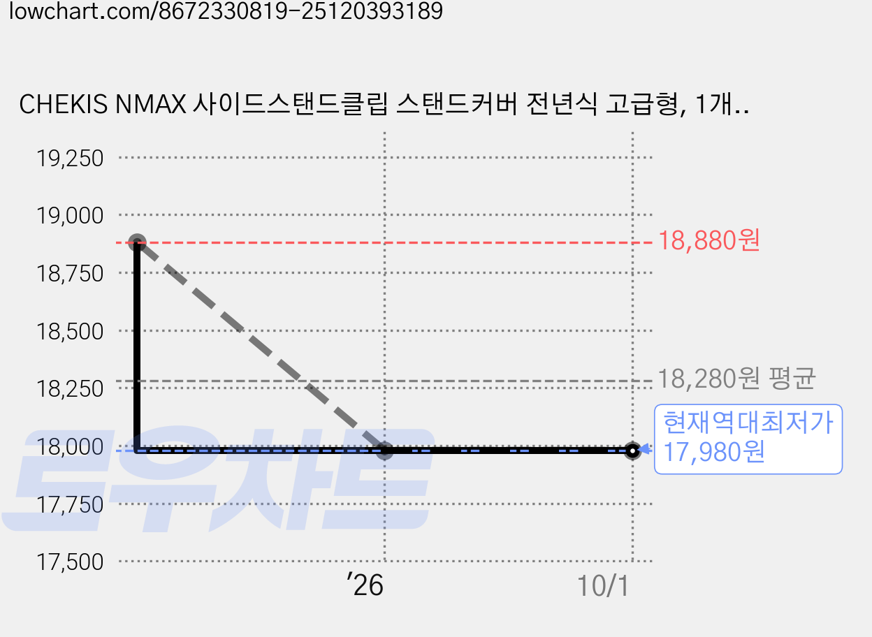 CHEKIS NMAX 사이드스탠드클립 스탠드커버 전년식 고급형, 1개, 레드 가격 변동 차트, 현재가 17,980원, 역대최저가