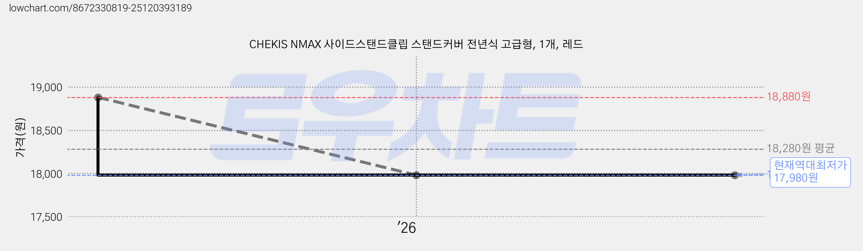 CHEKIS NMAX 사이드스탠드클립 스탠드커버 전년식 고급형, 1개, 레드 가격 변동 차트, 현재가 17,980원, 역대최저가