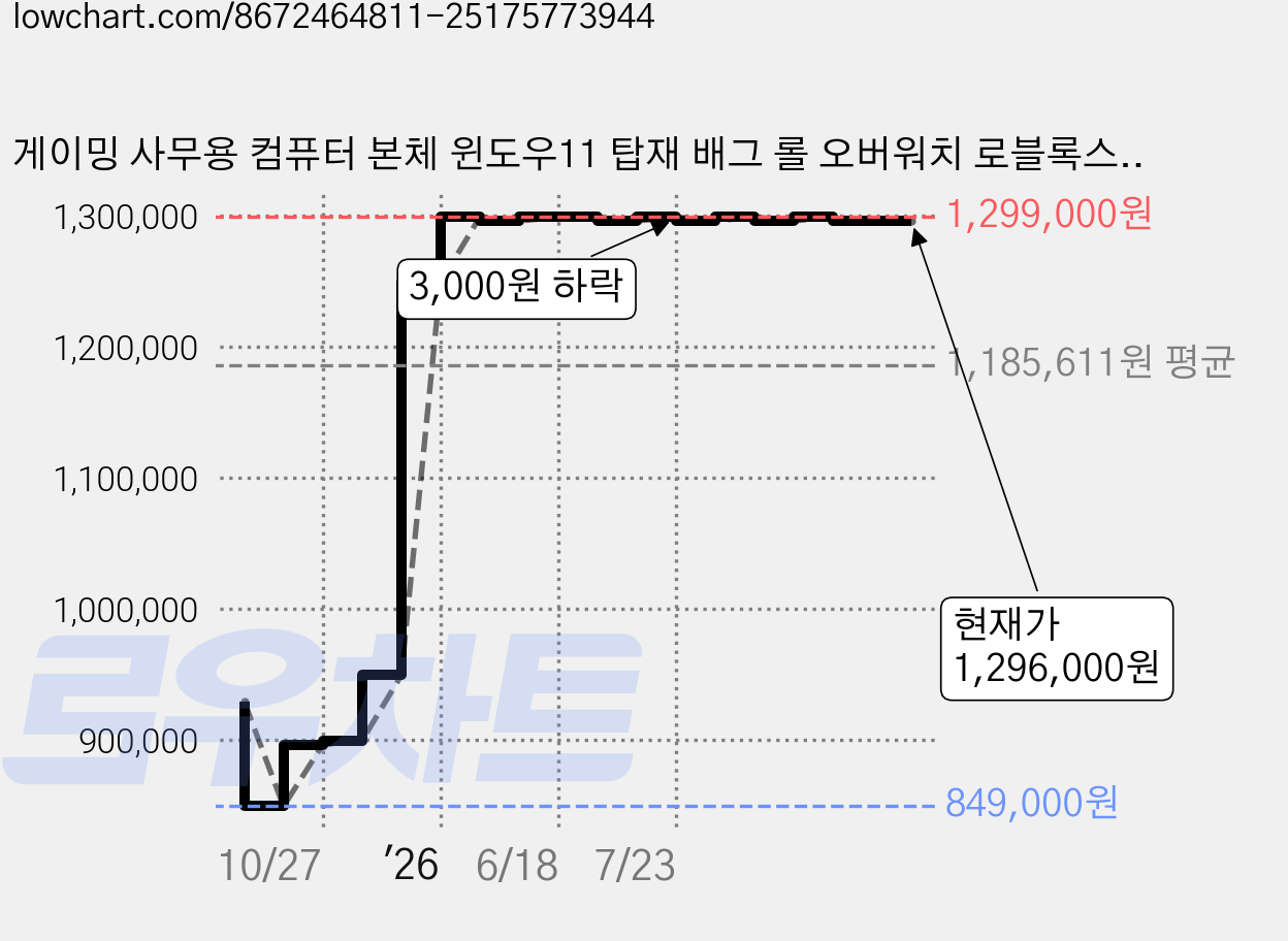 게이밍 사무용 컴퓨터 본체 윈도우11 탑재 배그 롤 오버워치 로블록스 팰월드 리니지 클래식 붉은사막 웹디자인용 데스크탑 리뉴올PC, 04) 고사양PC R5 5600, WIN11 Home, 500GB, 16GB, black, 지포스 RTX 3060, 04) 고사양PC RTX3060 가격 변동 차트, 현재가 1,296,000원, 관측 최저가 849,000원
