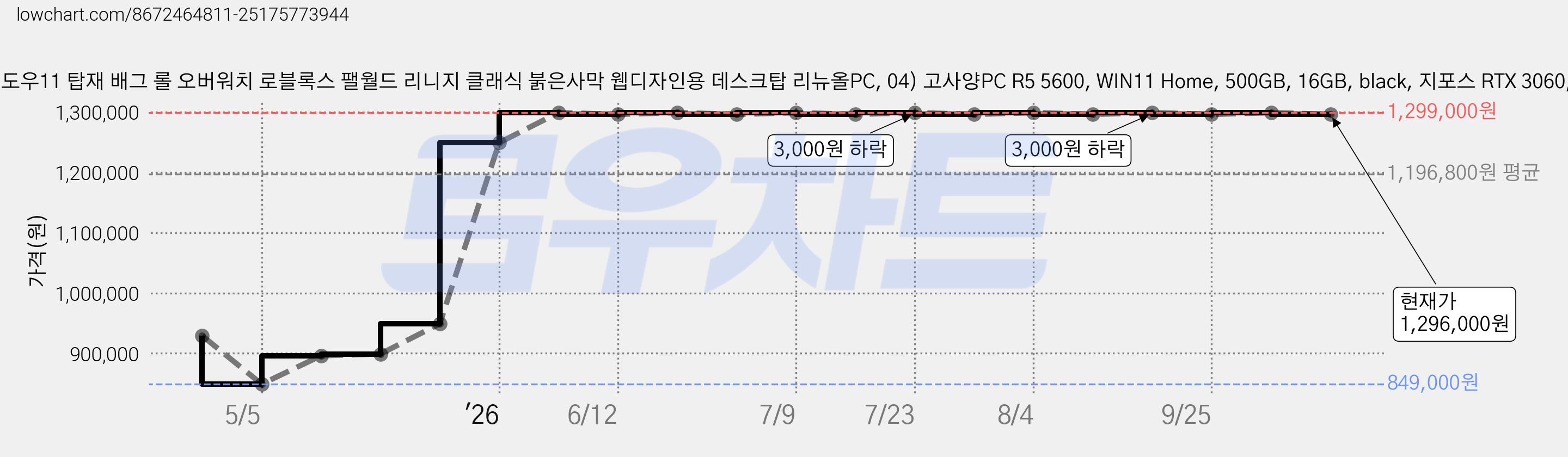 게이밍 사무용 컴퓨터 본체 윈도우11 탑재 배그 롤 오버워치 로블록스 팰월드 리니지 클래식 붉은사막 웹디자인용 데스크탑 리뉴올PC, 04) 고사양PC R5 5600, WIN11 Home, 500GB, 16GB, black, 지포스 RTX 3060, 04) 고사양PC RTX3060 가격 변동 차트, 현재가 1,296,000원, 관측 최저가 849,000원