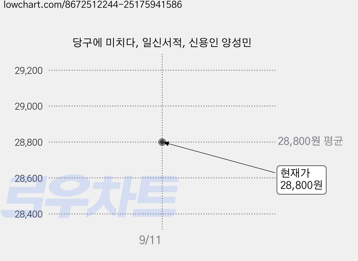 당구에 미치다, 일신서적, 신용인 양성민 가격 변동 차트, 현재가 28,800원