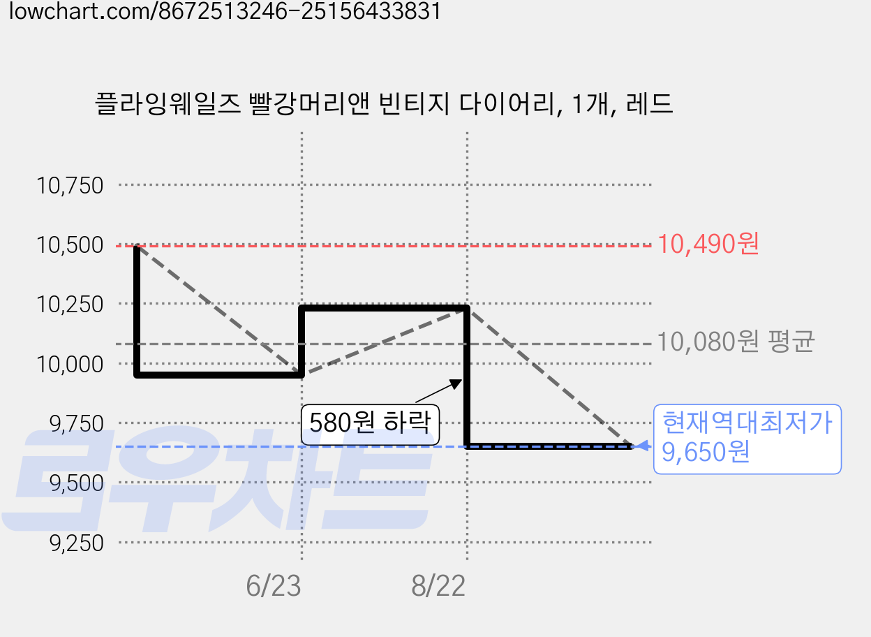 플라잉웨일즈 빨강머리앤 빈티지 다이어리, 1개, 레드 가격 변동 차트, 현재가 9,650원, 역대최저가