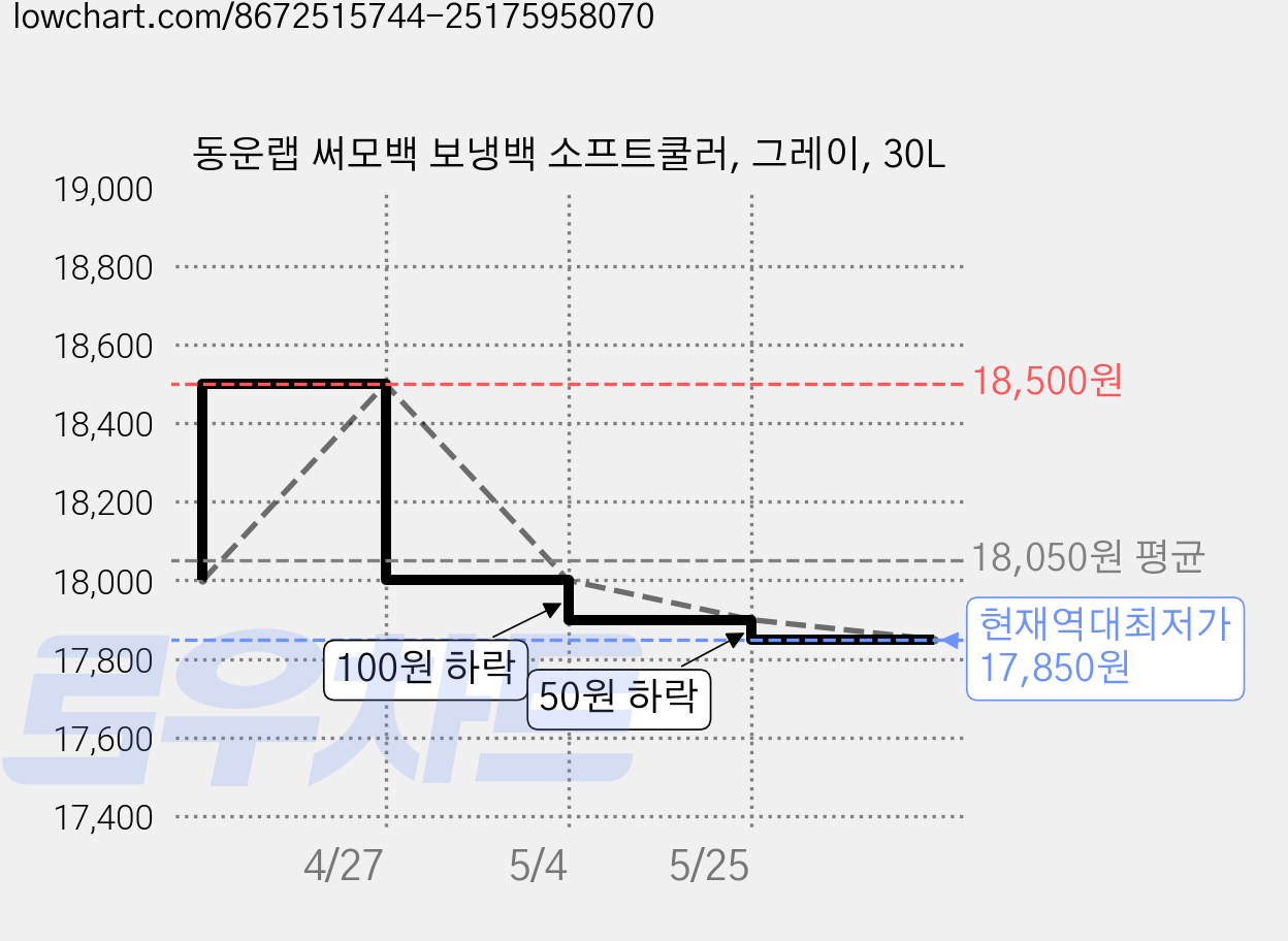 동운랩 써모백 보냉백 소프트쿨러, 그레이, 30L 가격 변동 차트, 현재가 17,850원, 역대최저가