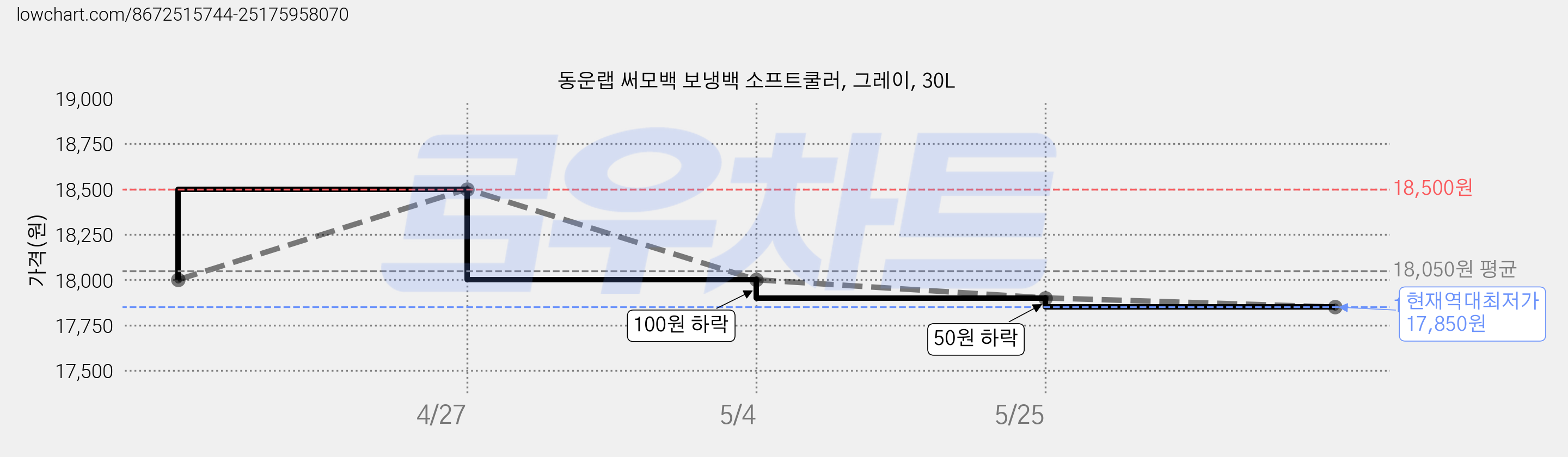 동운랩 써모백 보냉백 소프트쿨러, 그레이, 30L 가격 변동 차트, 현재가 17,850원, 역대최저가