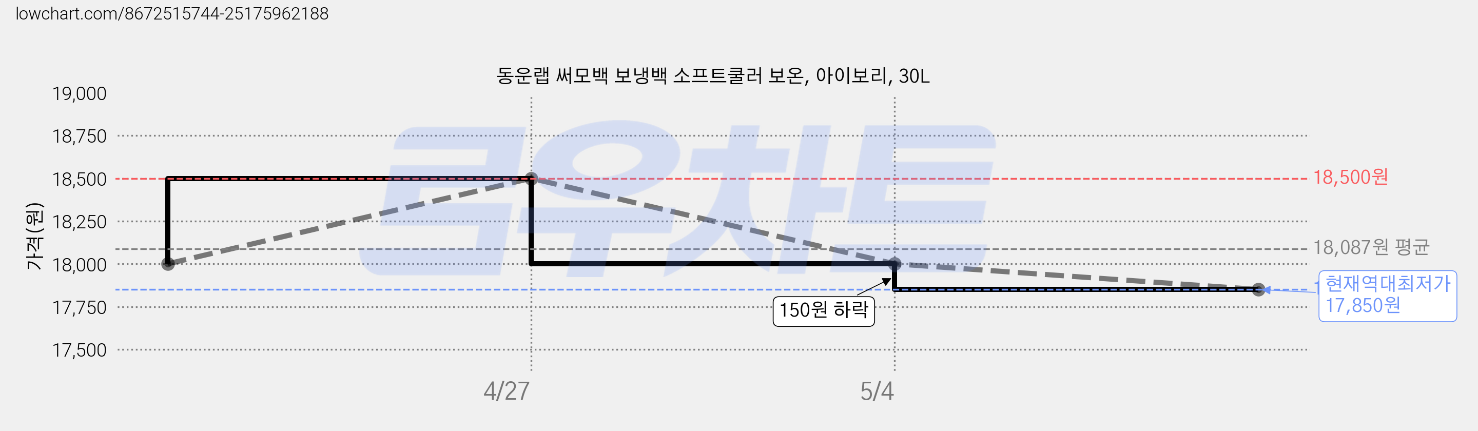 동운랩 써모백 보냉백 소프트쿨러 보온, 아이보리, 30L 가격 변동 차트, 현재가 17,850원, 역대최저가