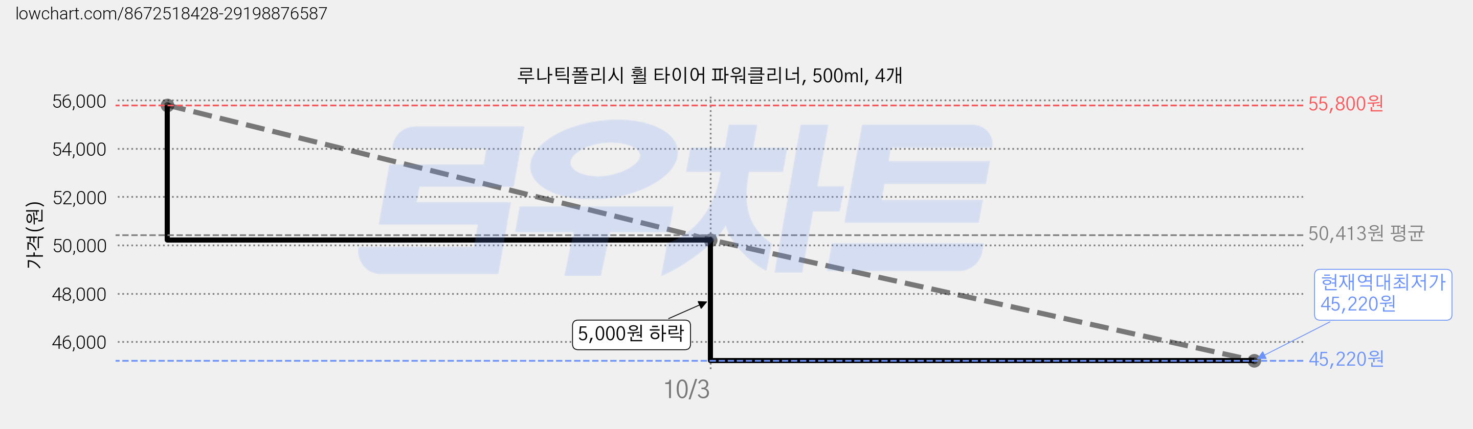 루나틱폴리시 휠 타이어 파워클리너, 500ml, 4개 가격 변동 차트, 현재가 45,220원, 역대최저가