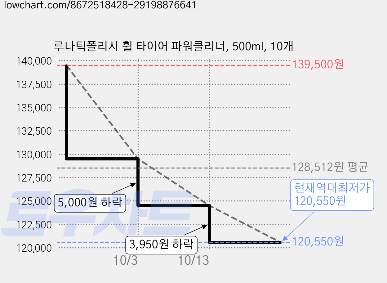 루나틱폴리시 휠 타이어 파워클리너, 500ml, 10개 가격 변동 차트, 현재가 120,550원, 역대최저가