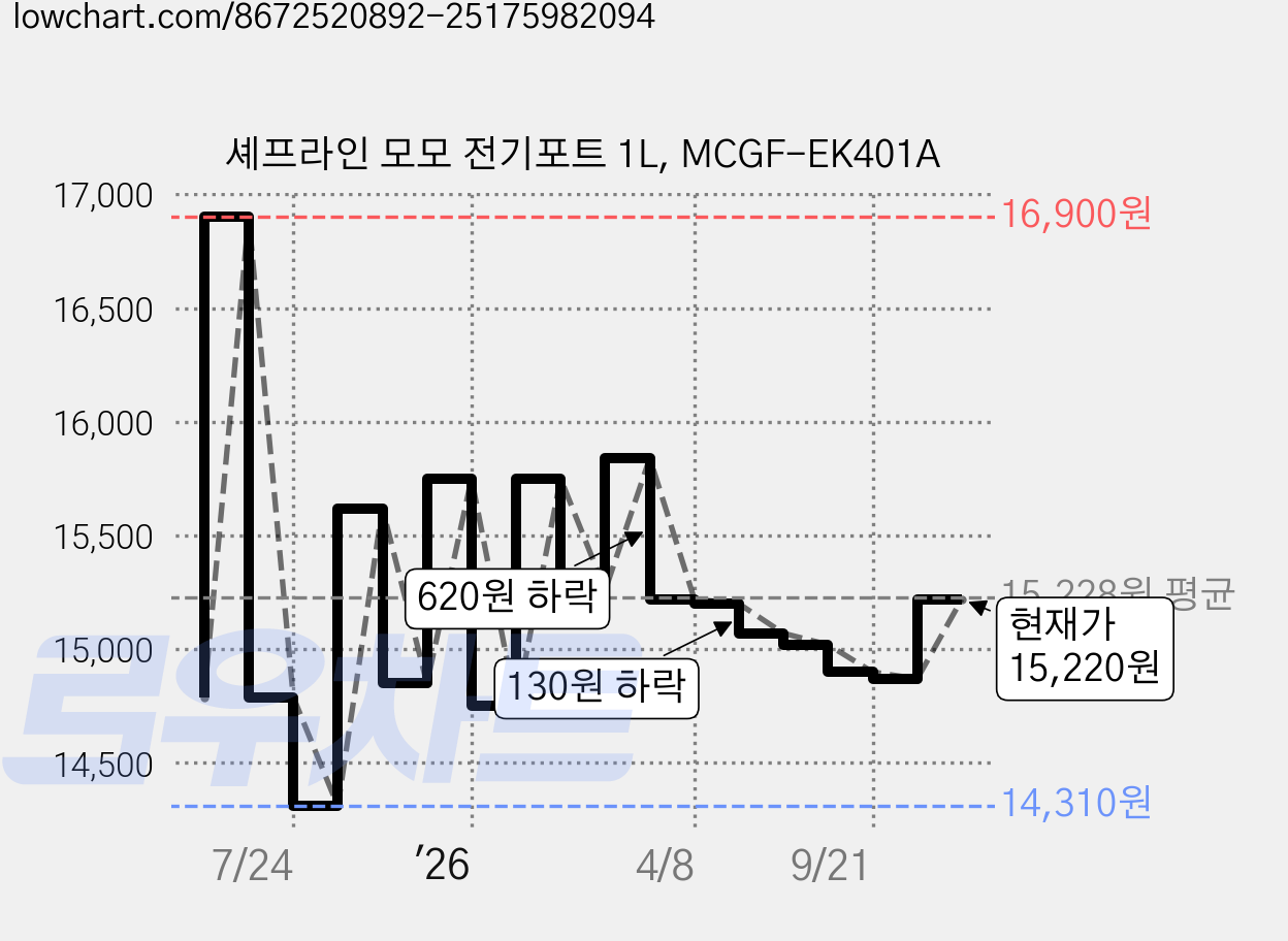 셰프라인 모모 전기포트 1L, MCGF-EK401A 가격 변동 차트, 현재가 15,220원, 관측 최저가 14,310원