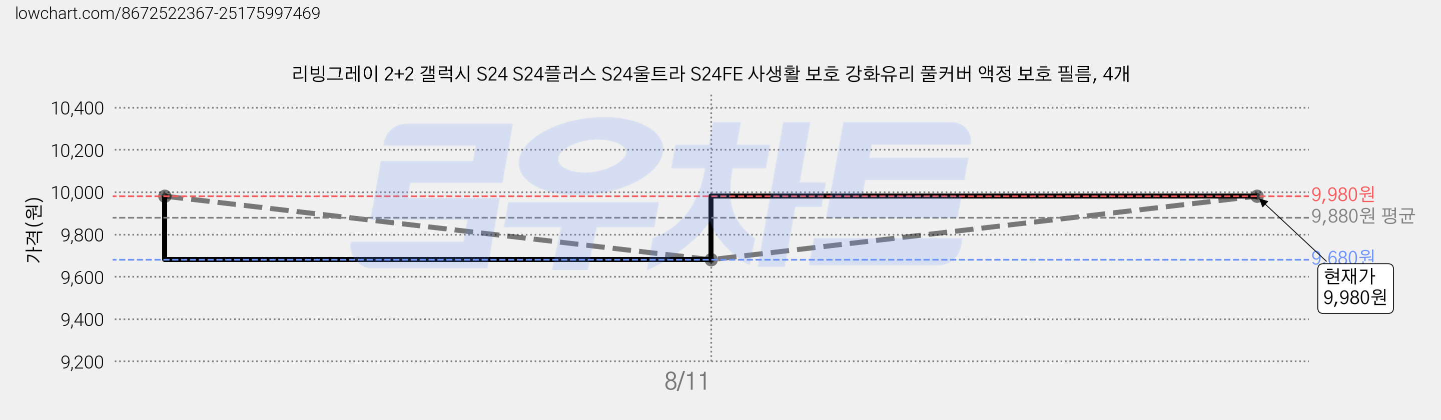 리빙그레이 2+2 갤럭시 S24 S24플러스 S24울트라 S24FE 사생활 보호 강화유리 풀커버 액정 보호 필름, 4개 가격 변동 차트, 현재가 9,980원, 관측 최저가 9,680원