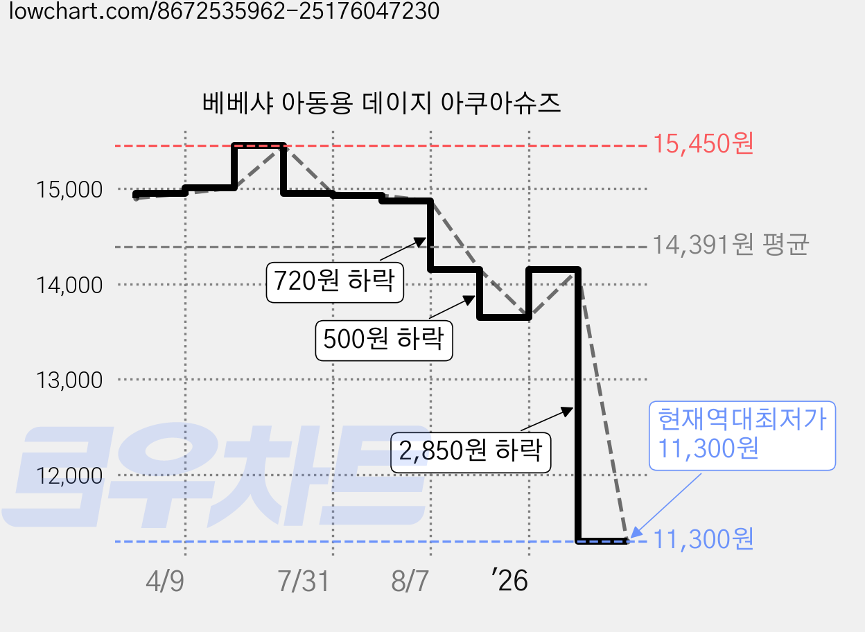 베베샤 아동용 데이지 아쿠아슈즈 가격 변동 차트, 현재가 11,300원, 역대최저가
