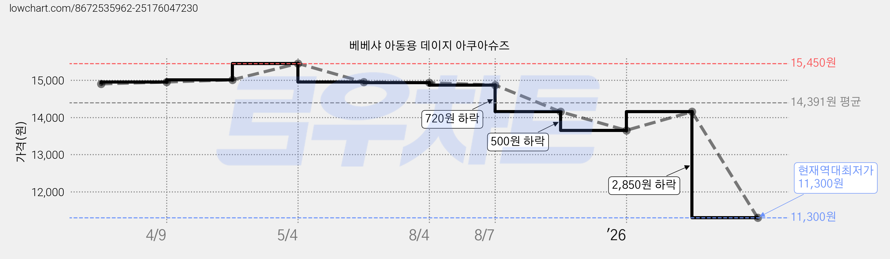 베베샤 아동용 데이지 아쿠아슈즈 가격 변동 차트, 현재가 11,300원, 역대최저가