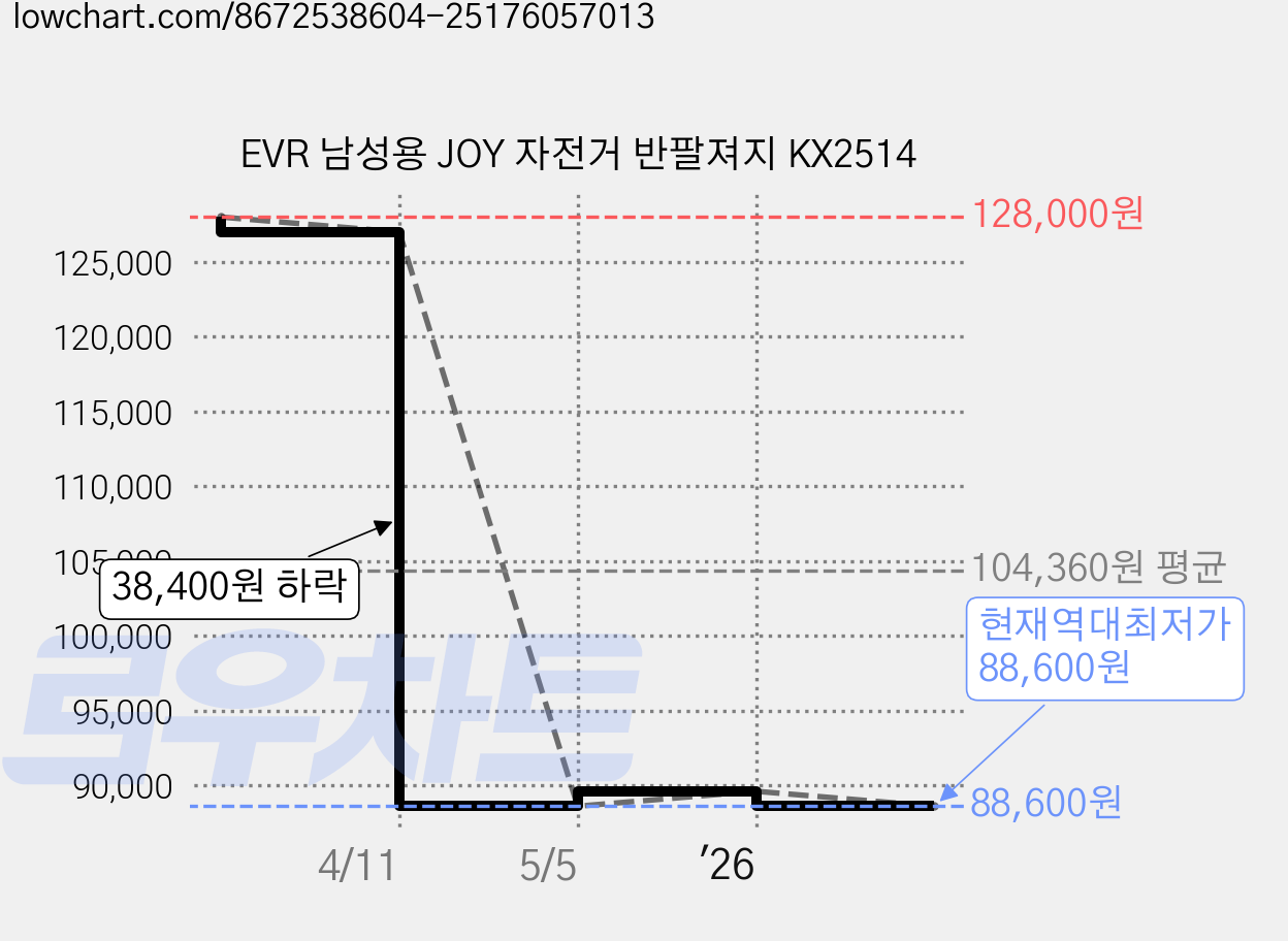 EVR 남성용 JOY 자전거 반팔져지 KX2514 가격 변동 차트, 현재가 88,600원, 역대최저가
