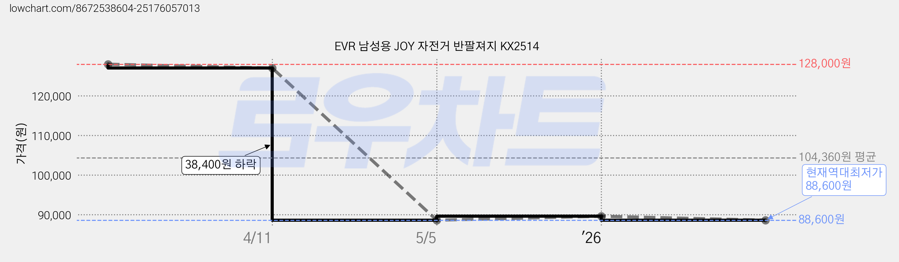 EVR 남성용 JOY 자전거 반팔져지 KX2514 가격 변동 차트, 현재가 88,600원, 역대최저가