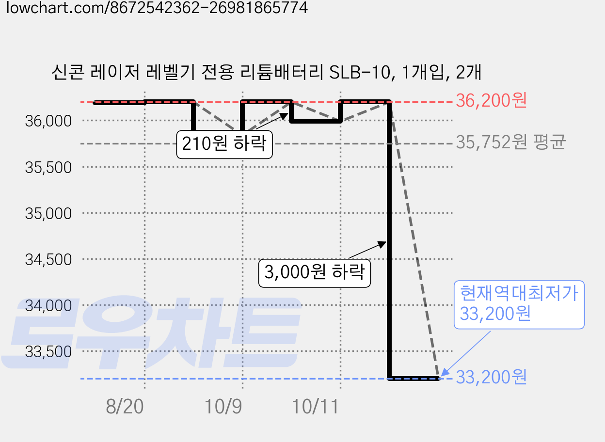신콘 레이저 레벨기 전용 리튬배터리 SLB-10, 1개입, 2개 가격 변동 차트, 현재가 33,200원, 역대최저가