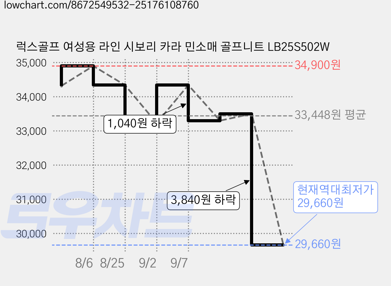 럭스골프 여성용 라인 시보리 카라 민소매 골프니트 LB25S502W 가격 변동 차트, 현재가 29,660원, 역대최저가