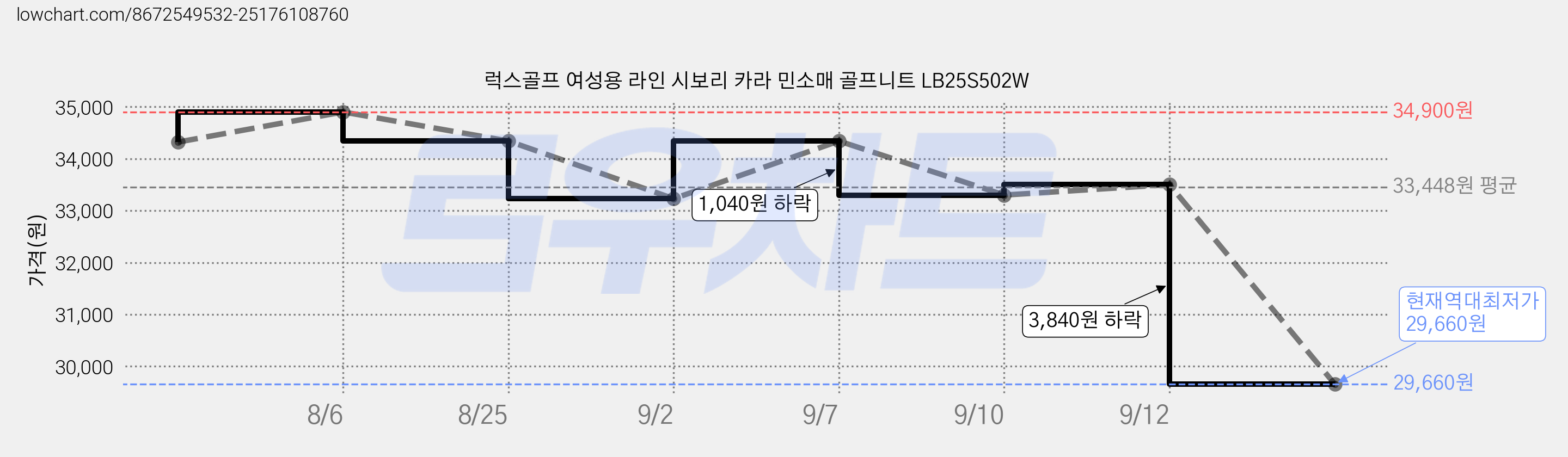 럭스골프 여성용 라인 시보리 카라 민소매 골프니트 LB25S502W 가격 변동 차트, 현재가 29,660원, 역대최저가