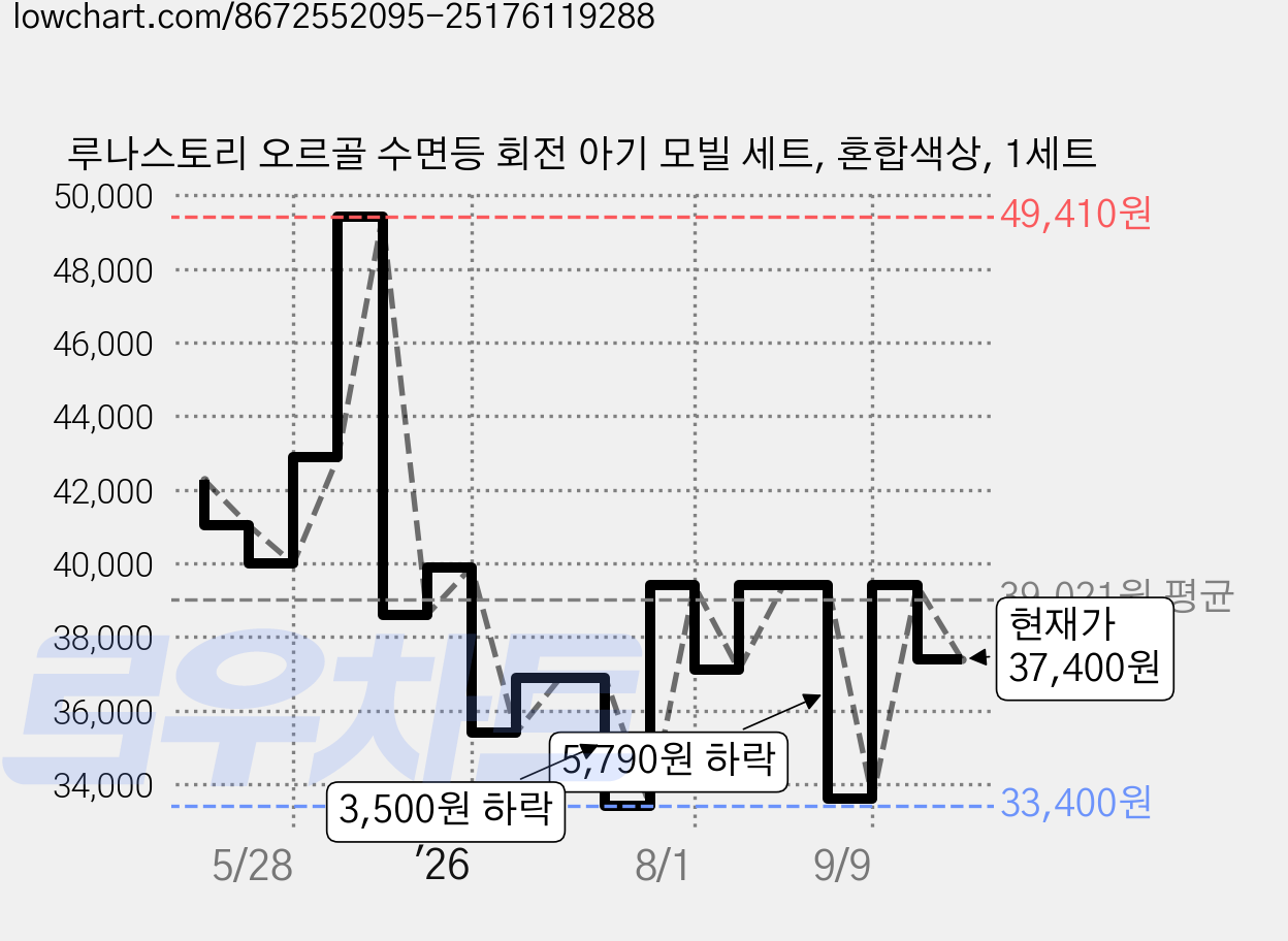 루나스토리 오르골 수면등 회전 아기 모빌 세트, 혼합색상, 1세트 가격 변동 차트, 현재가 37,400원, 관측 최저가 33,400원