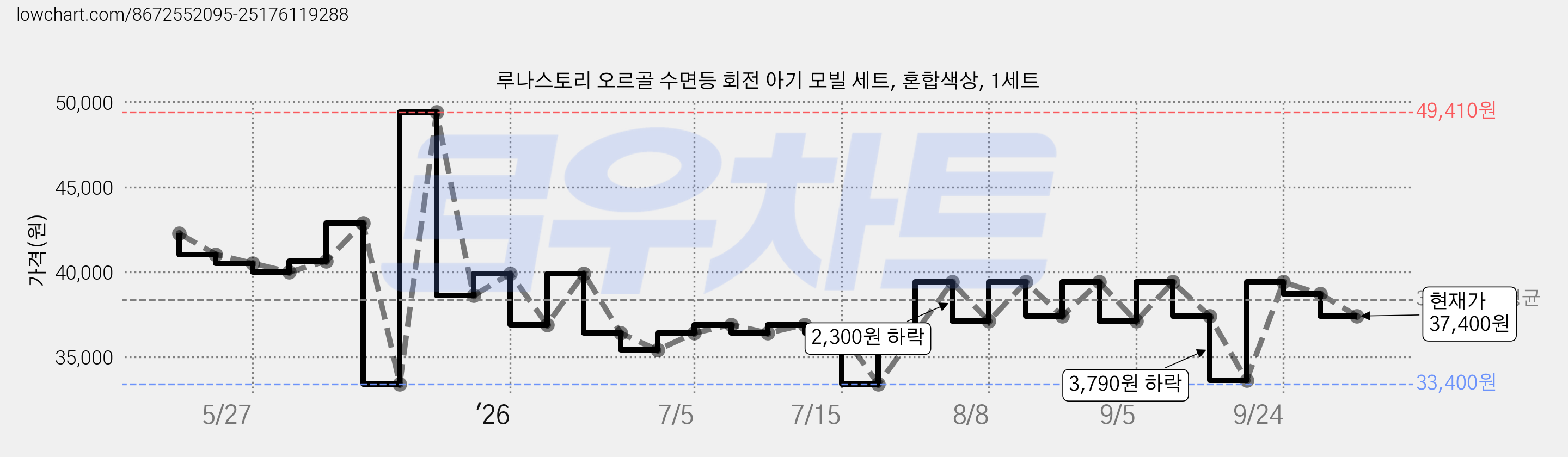 루나스토리 오르골 수면등 회전 아기 모빌 세트, 혼합색상, 1세트 가격 변동 차트, 현재가 37,400원, 관측 최저가 33,400원