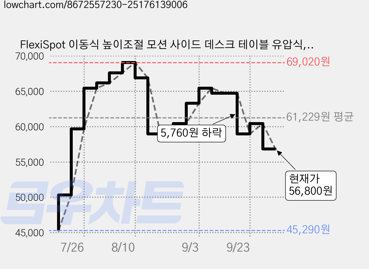 FlexiSpot 이동식 높이조절 모션 사이드 데스크 테이블 유압식, 블랙 가격 변동 차트, 현재가 56,800원, 관측 최저가 45,290원
