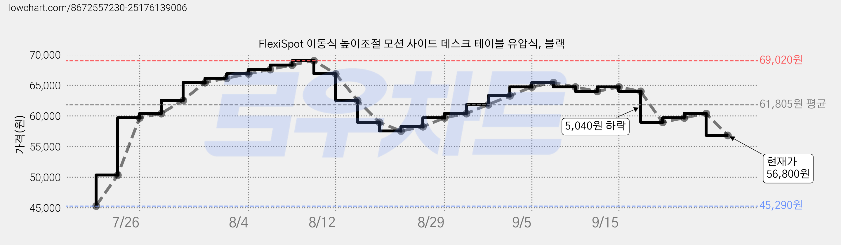 FlexiSpot 이동식 높이조절 모션 사이드 데스크 테이블 유압식, 블랙 가격 변동 차트, 현재가 56,800원, 관측 최저가 45,290원