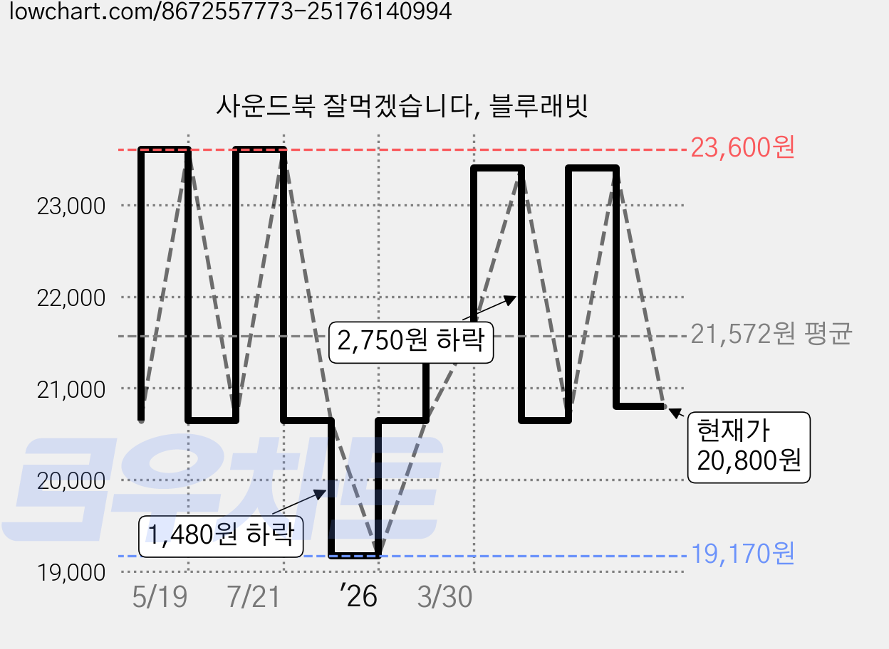 사운드북 잘먹겠습니다, 블루래빗 가격 변동 차트, 현재가 20,800원, 관측 최저가 19,170원