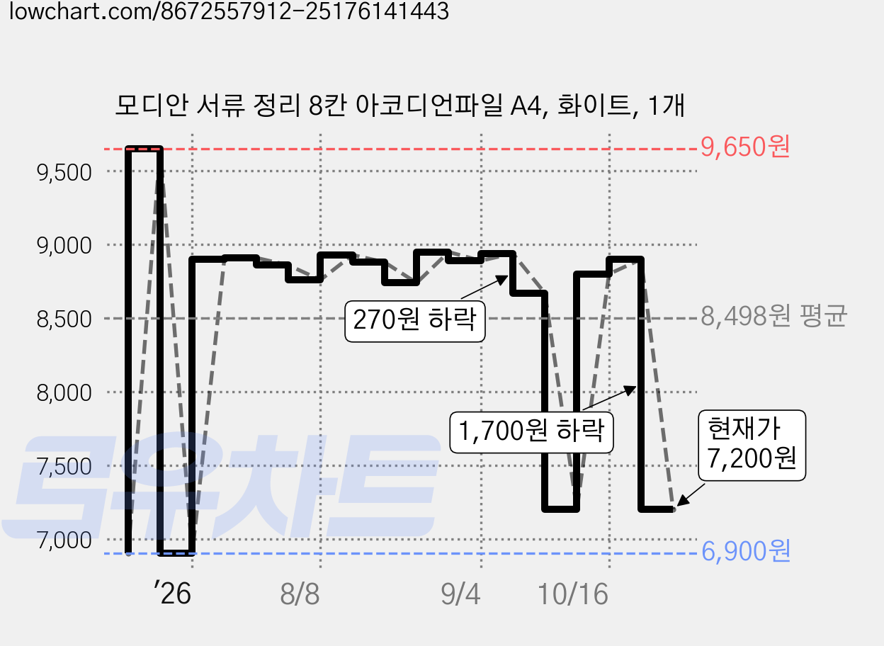 모디안 서류 정리 8칸 아코디언파일 A4, 화이트, 1개 가격 변동 차트, 현재가 7,200원, 관측 최저가 6,900원