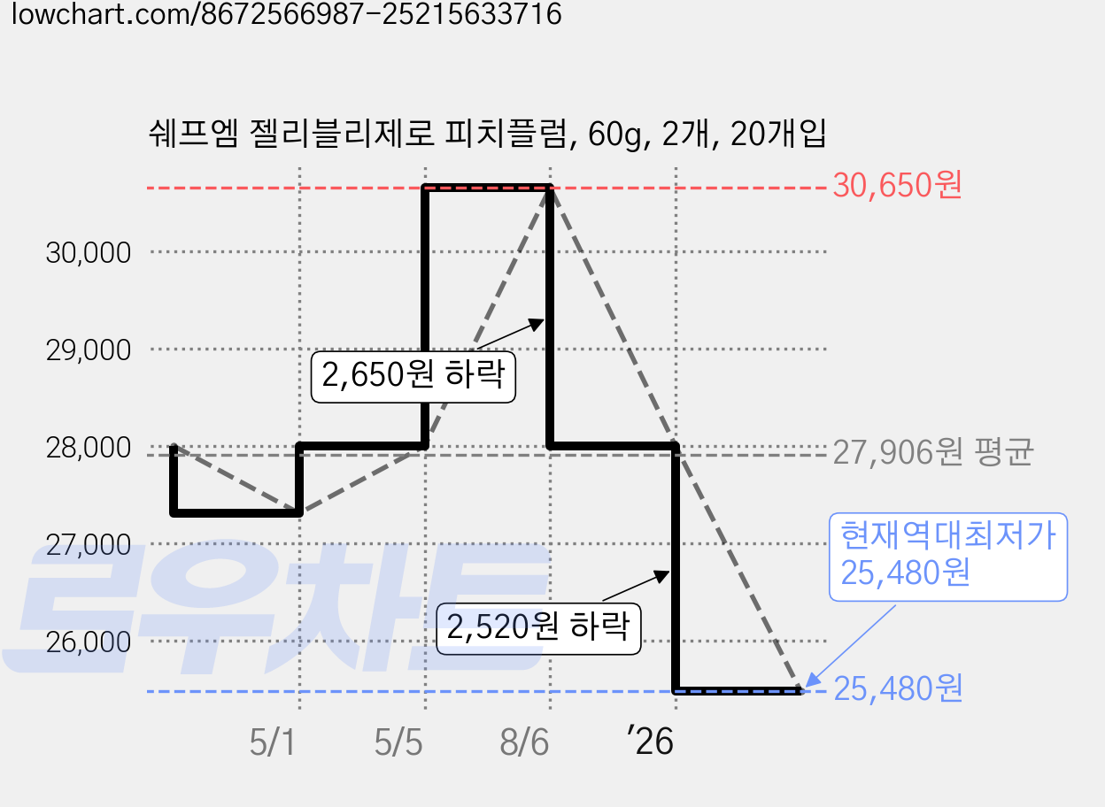 쉐프엠 젤리블리제로 피치플럼, 60g, 2개, 20개입 가격 변동 차트, 현재가 25,480원, 역대최저가