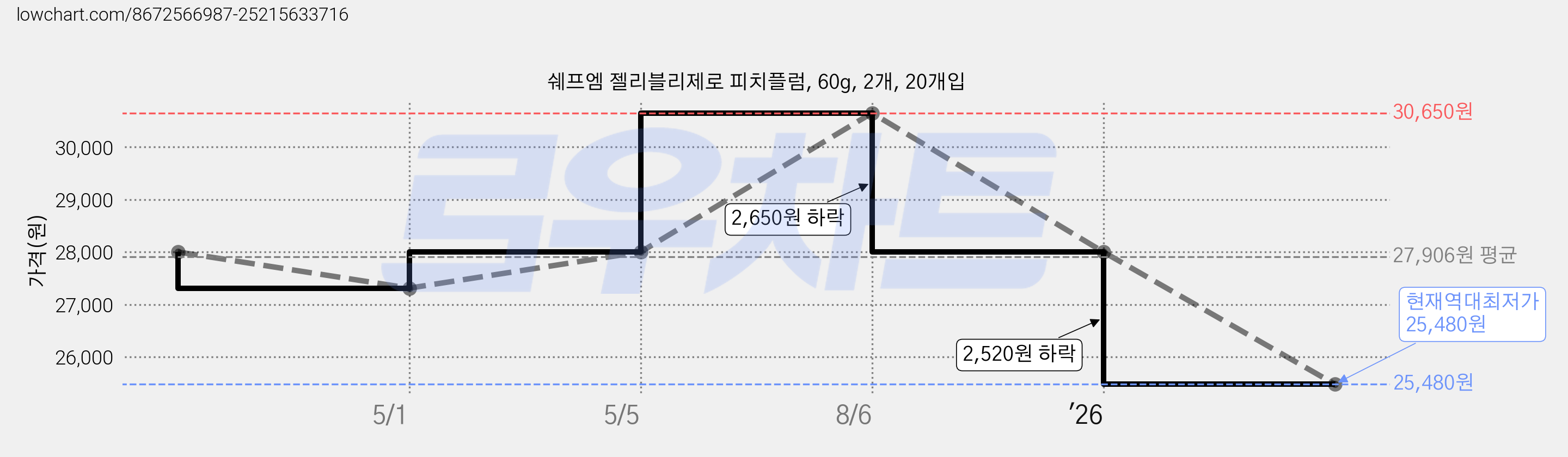 쉐프엠 젤리블리제로 피치플럼, 60g, 2개, 20개입 가격 변동 차트, 현재가 25,480원, 역대최저가