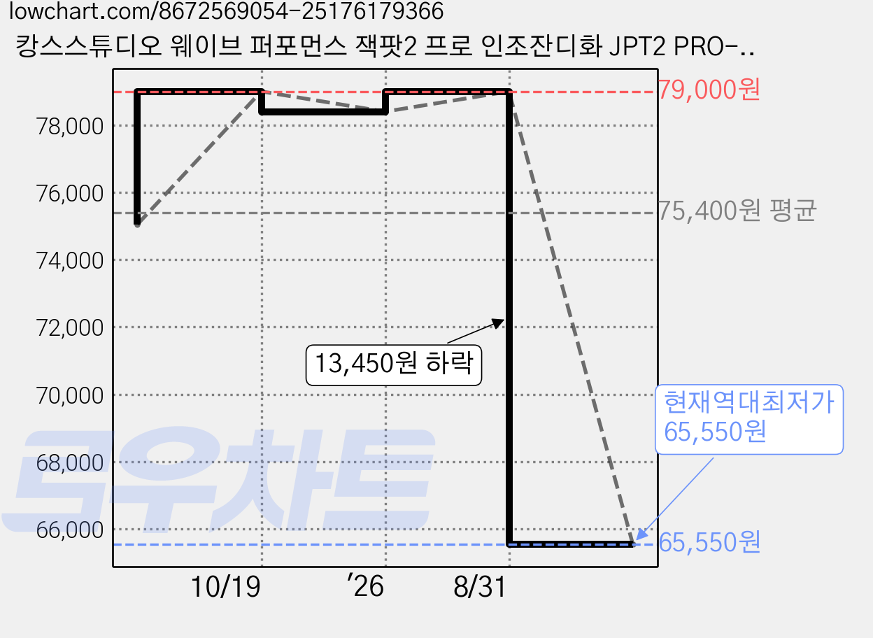 캉스스튜디오 웨이브 퍼포먼스 잭팟2 프로 인조잔디화 JPT2 PRO-J03 가격 변동 차트, 현재가 65,550원, 역대최저가